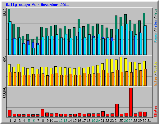 Daily usage for November 2011