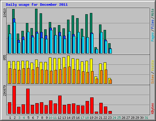 Daily usage for December 2011