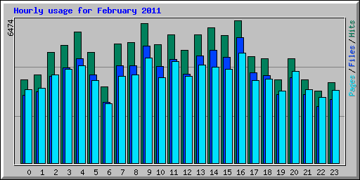 Hourly usage for February 2011