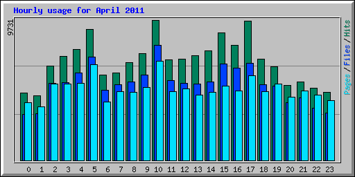Hourly usage for April 2011