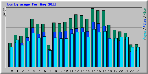 Hourly usage for May 2011