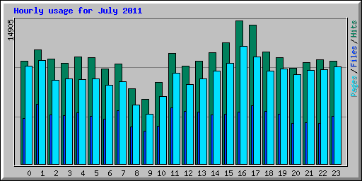 Hourly usage for July 2011