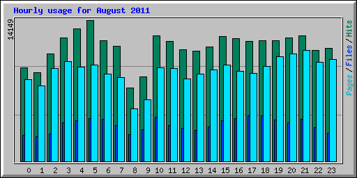 Hourly usage for August 2011
