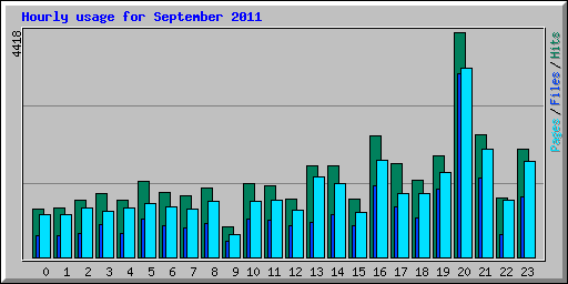 Hourly usage for September 2011
