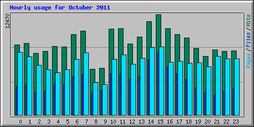 Hourly usage for October 2011