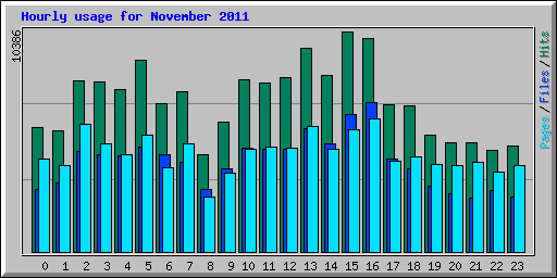 Hourly usage for November 2011