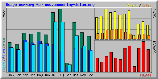 Usage summary for www.answering-islam.org