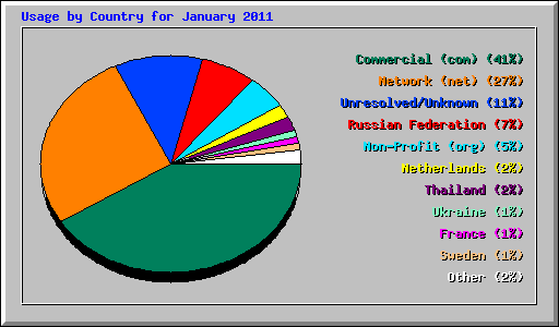 Usage by Country for January 2011