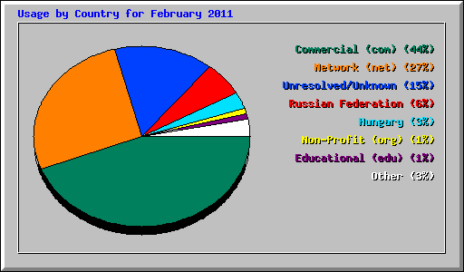Usage by Country for February 2011