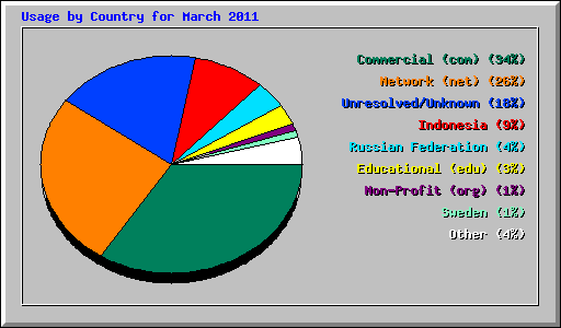 Usage by Country for March 2011