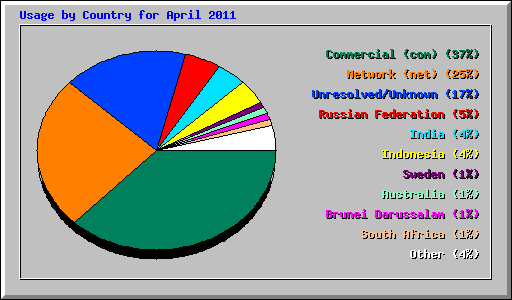 Usage by Country for April 2011