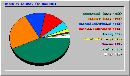 Usage by Country for May 2011