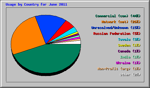 Usage by Country for June 2011