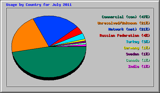 Usage by Country for July 2011