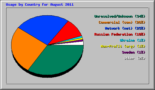 Usage by Country for August 2011