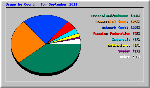 Usage by Country for September 2011