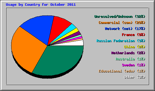 Usage by Country for October 2011