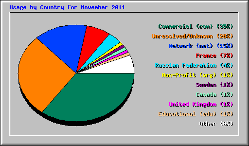 Usage by Country for November 2011