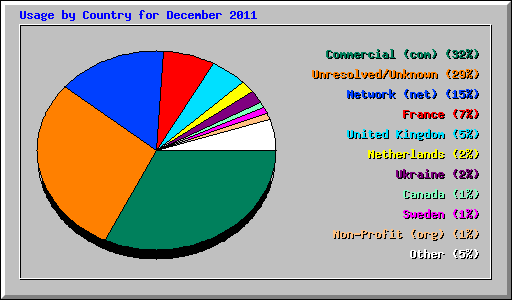 Usage by Country for December 2011