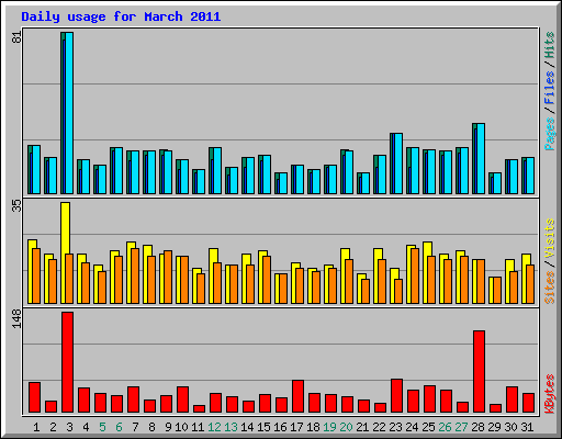 Daily usage for March 2011
