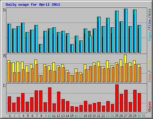 Daily usage for April 2011