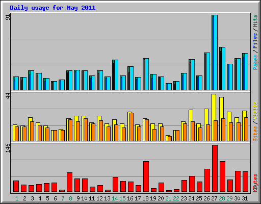 Daily usage for May 2011