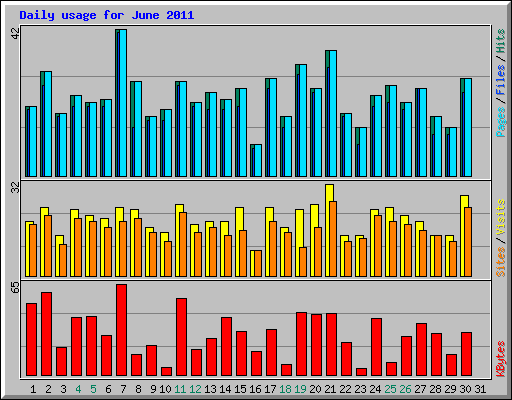 Daily usage for June 2011