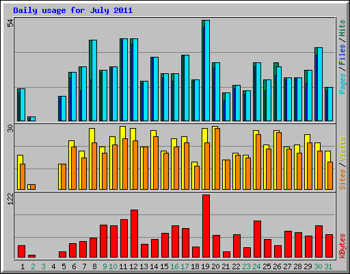 Daily usage for July 2011