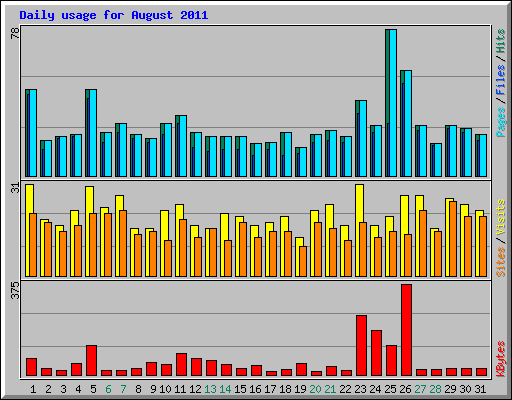 Daily usage for August 2011