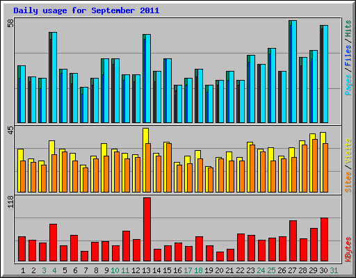 Daily usage for September 2011