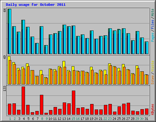 Daily usage for October 2011