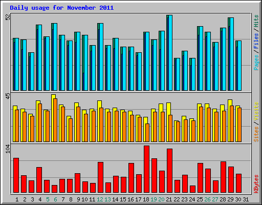 Daily usage for November 2011