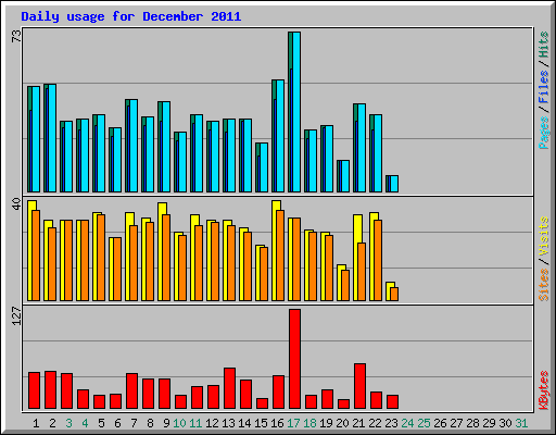 Daily usage for December 2011