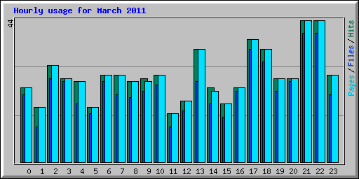 Hourly usage for March 2011