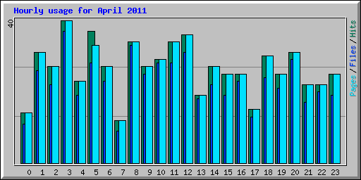 Hourly usage for April 2011