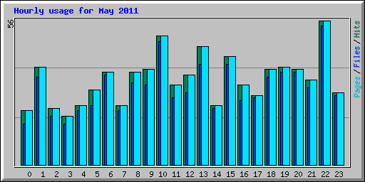 Hourly usage for May 2011