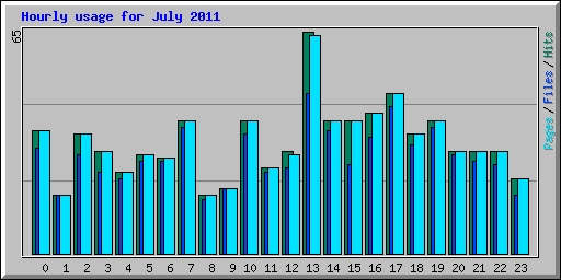 Hourly usage for July 2011