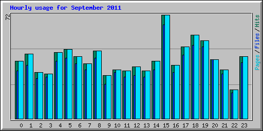 Hourly usage for September 2011