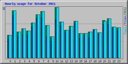 Hourly usage for October 2011