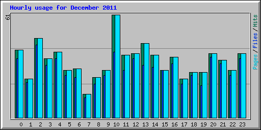 Hourly usage for December 2011