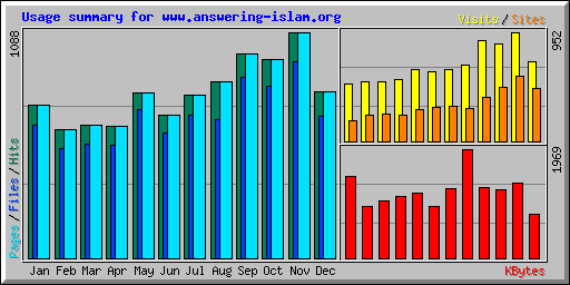 Usage summary for www.answering-islam.org