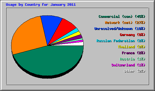 Usage by Country for January 2011