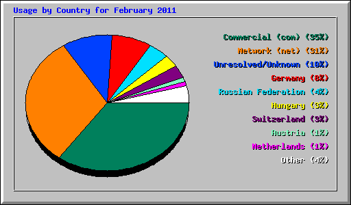 Usage by Country for February 2011