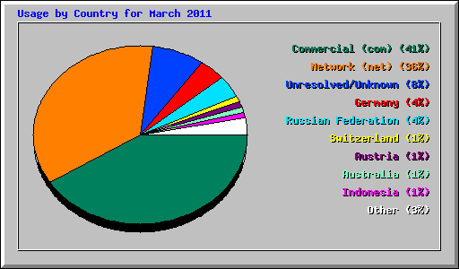 Usage by Country for March 2011