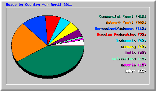 Usage by Country for April 2011
