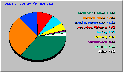 Usage by Country for May 2011