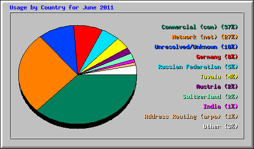 Usage by Country for June 2011