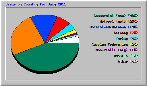 Usage by Country for July 2011