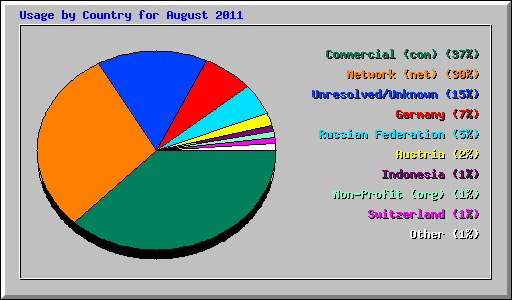 Usage by Country for August 2011