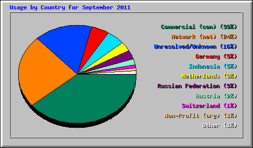 Usage by Country for September 2011